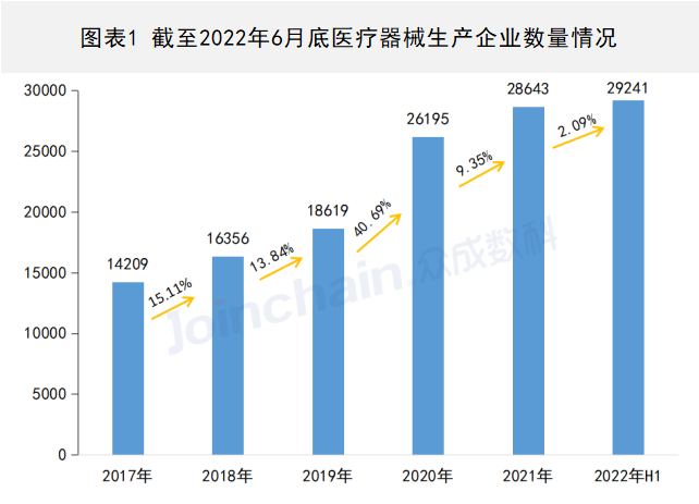 2022年上半年医疗器械生产企业总量数据出炉 增速放缓,安徽深蓝医疗
