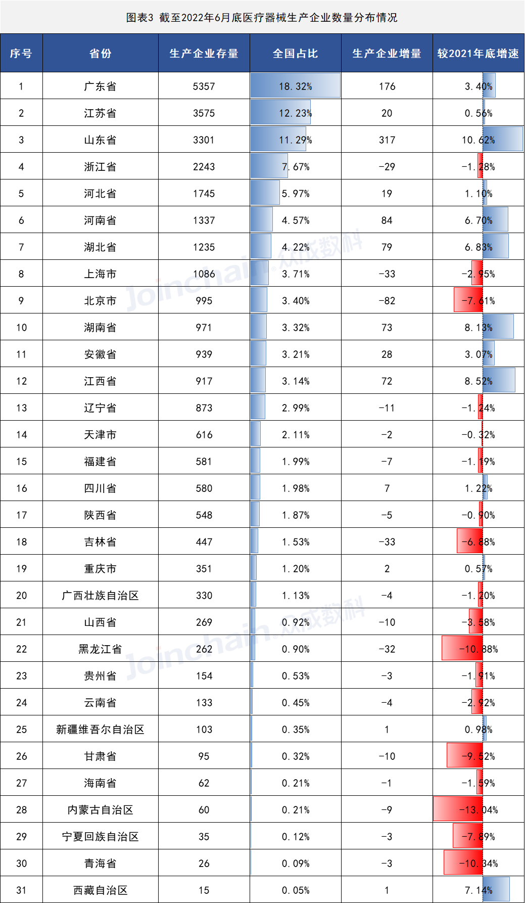 2022年上半年医疗器械生产企业总量数据出炉 增速放缓,安徽深蓝医疗