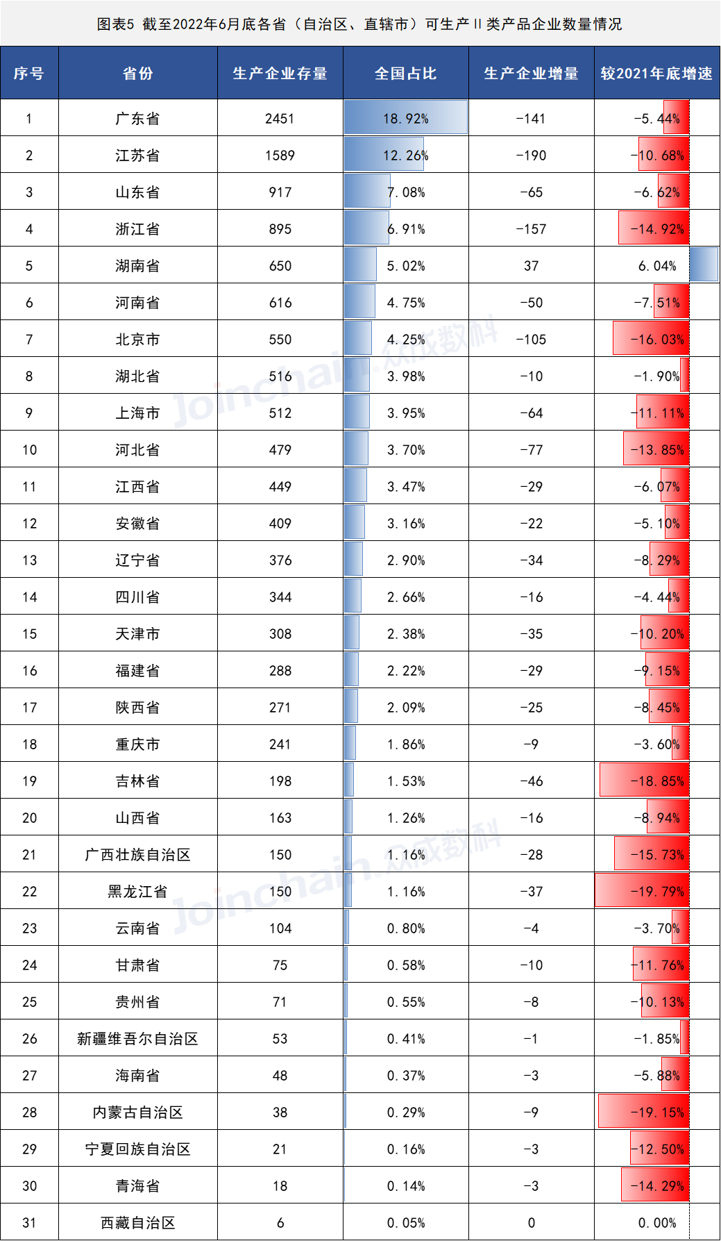 2022年上半年医疗器械生产企业总量数据出炉 增速放缓,安徽深蓝医疗
