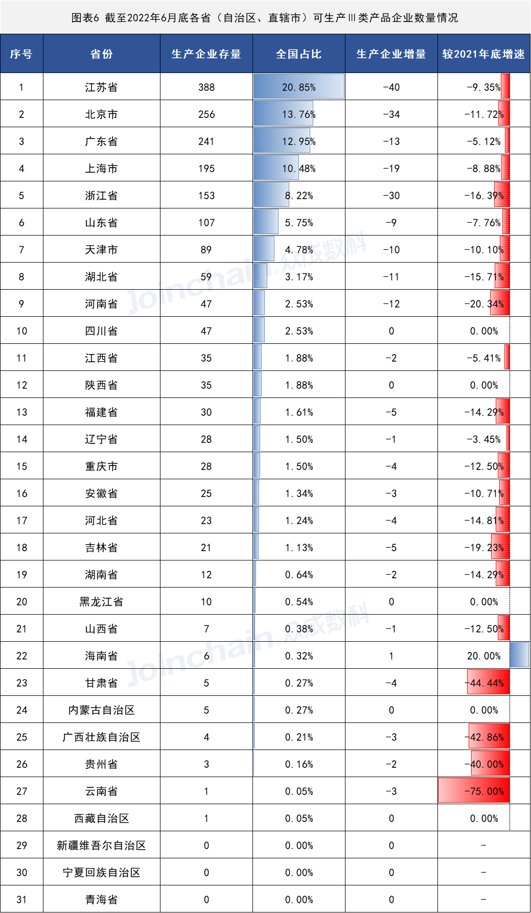 2022年上半年医疗器械生产企业总量数据出炉 增速放缓,安徽深蓝医疗