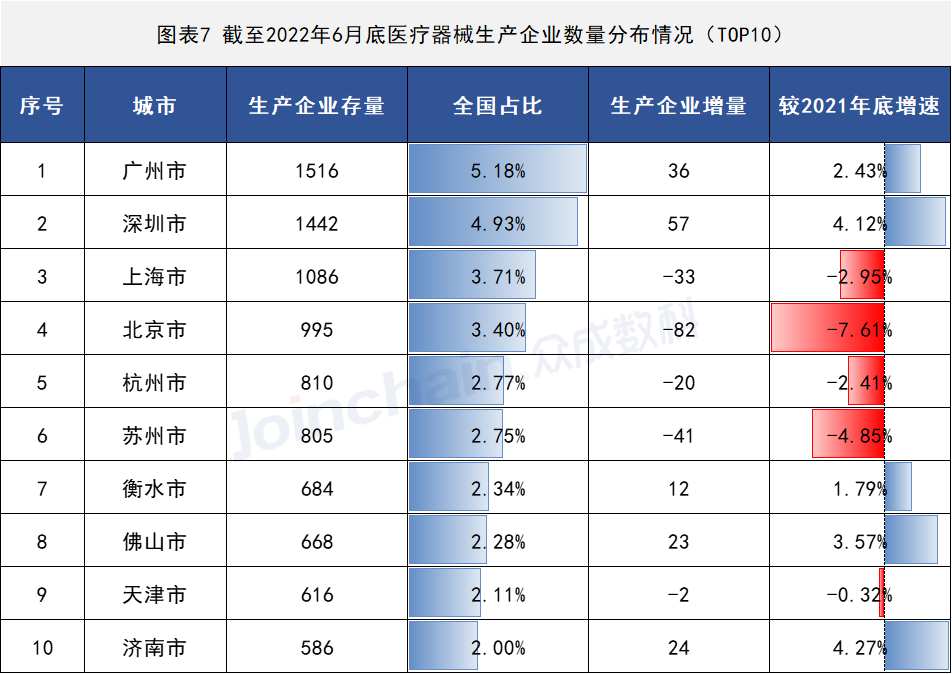 2022年上半年医疗器械生产企业总量数据出炉 增速放缓,安徽深蓝医疗