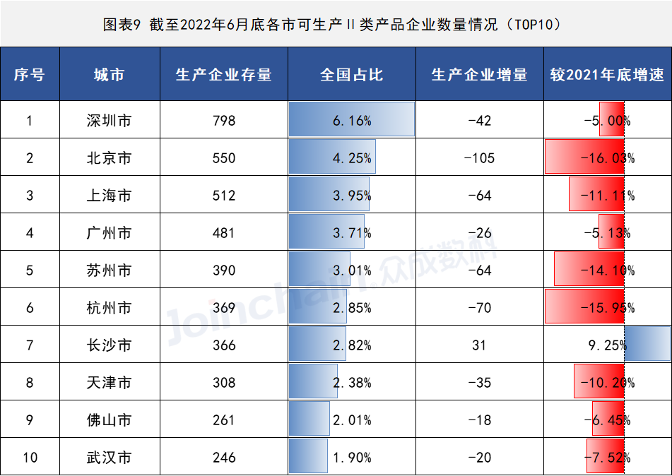2022年上半年医疗器械生产企业总量数据出炉 增速放缓,安徽深蓝医疗